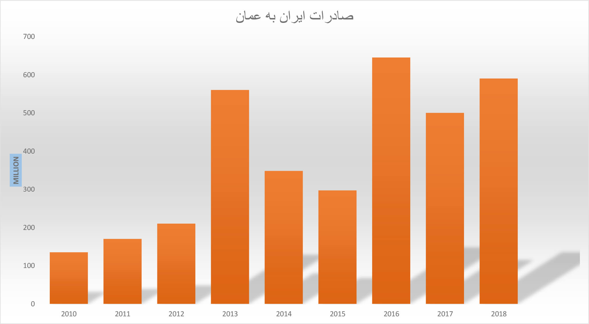 آمار صادرات ایران به عمان