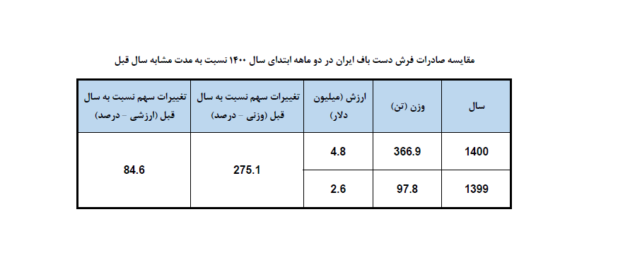 مقایسه صادرات فرش ایران